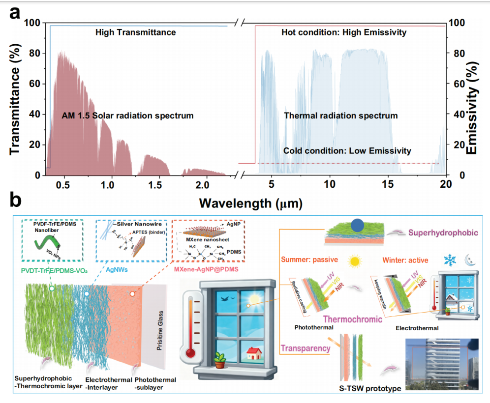 福建物构所在智能及防冰涂层研究取得重要进展