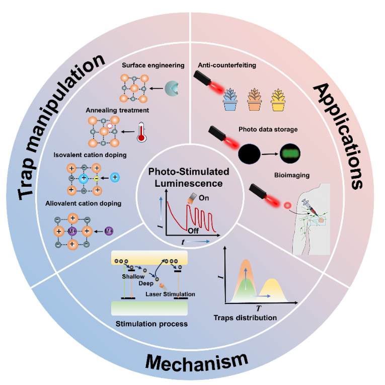 福建物构所稀土掺杂光激励发光材料获进展